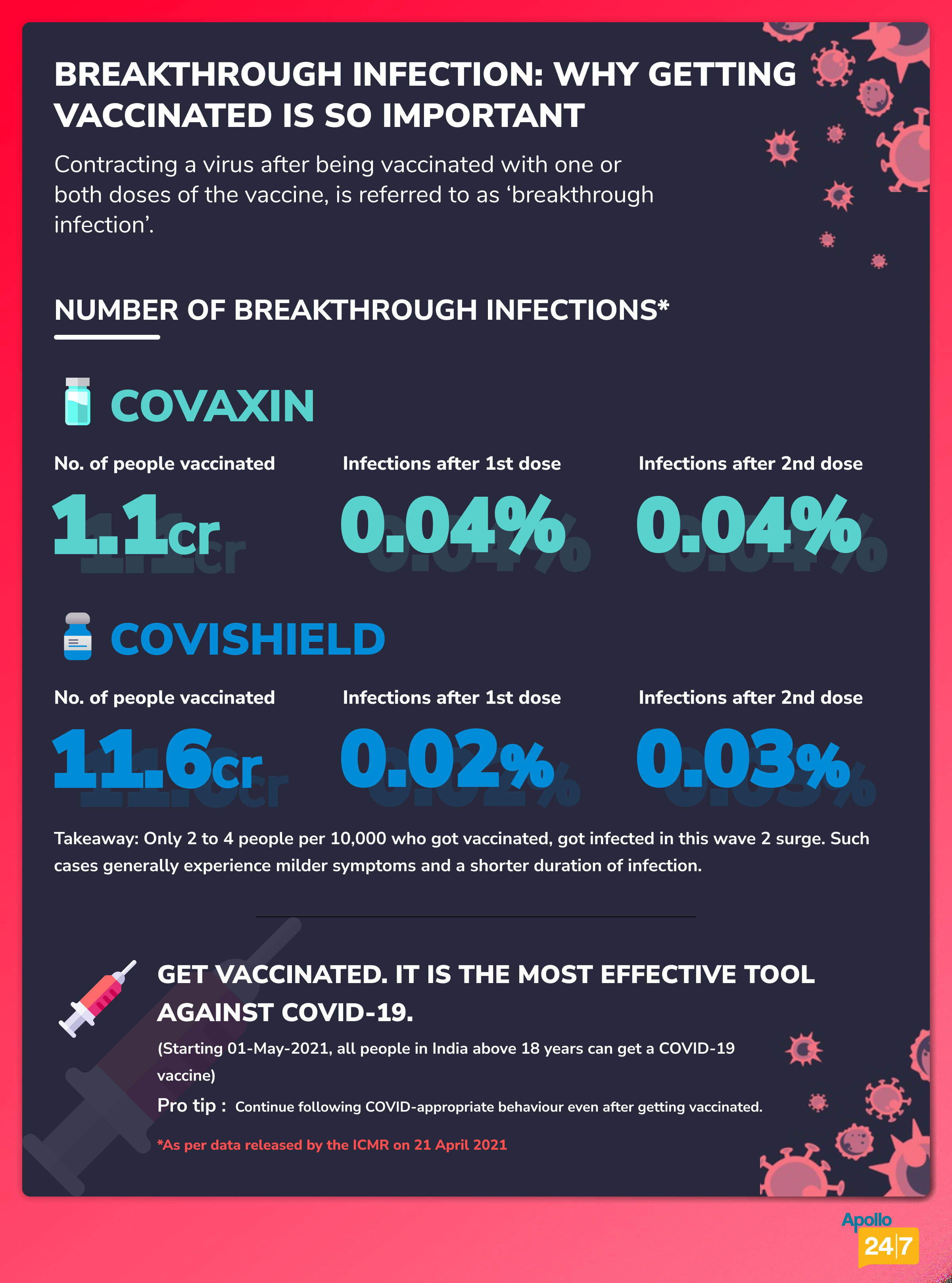 Contracting a virus after being vaccinated with one or both doses of the vaccine, is referred to as ‘breakthrough infection’.